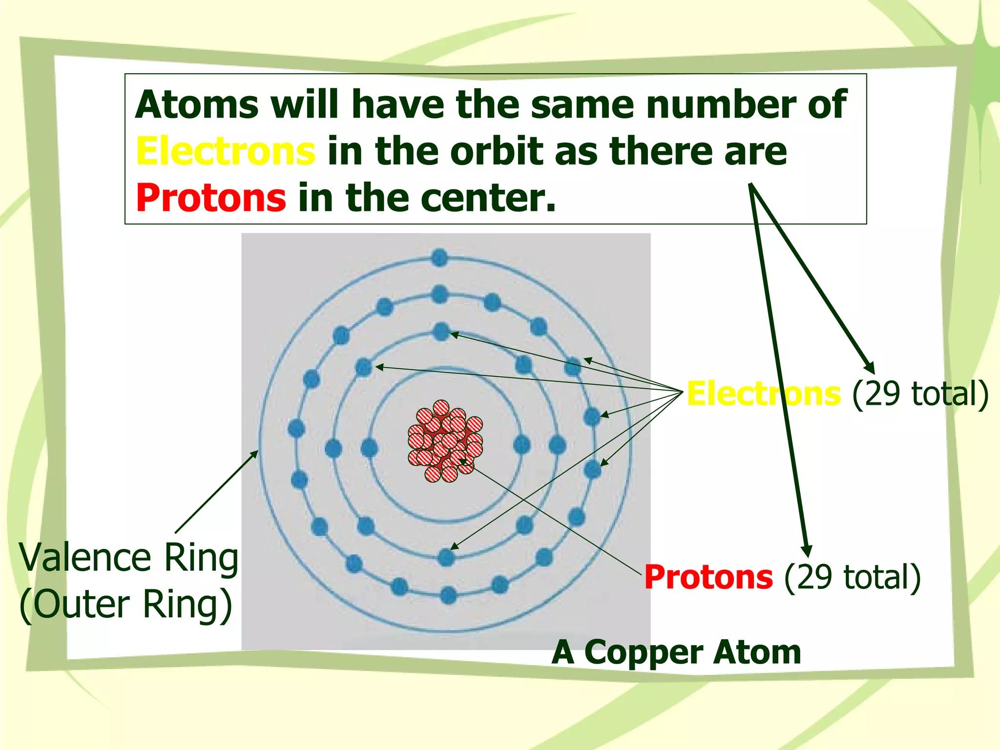 A Copper Atom Electrons  (29 total) Protons  (29 total) Valence Ring (Outer Ring) Atoms will have the same number of  Electrons  in the orbit as there are  Protons  in the center. 