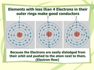 Elements with less than 4 Electrons in their outer rings make good conductors Because the Electrons are easily dislodged from their orbit and pushed to the atom next to them. (Electron flow)  1 3 2 