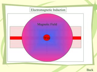 Wire Magnetic Field (Surrounds the wire) Magnetic Field (Surrounds the wire) Electromagnetic   Induction Magnetic Field Back Wire 