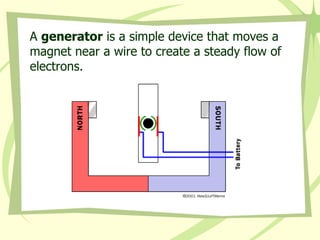 A  generator  is a simple device that moves a magnet near a wire to create a steady flow of electrons.  