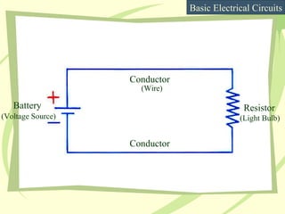 Basic Electrical Circuits Battery Conductor Conductor Resistor (Voltage Source) (Light Bulb) (Wire) 