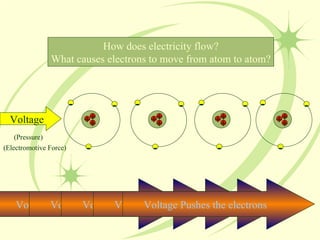 - - - - - - - - - - - - Voltage (Pressure) (Electromotive Force) How does electricity flow? What causes electrons to move from atom to atom? Voltage Pushes the electrons  Voltage Pushes the electrons  Voltage Pushes the electrons  Voltage Pushes the electrons  Voltage Pushes the electrons  + + + + + + + + + + + + 