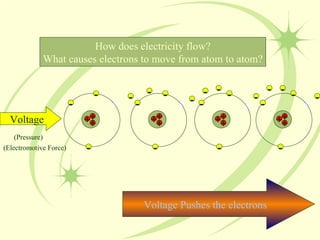- - - - - - - - Voltage (Pressure) (Electromotive Force) - - - - - - - - - - - - - - - - - Voltage Pushes the electrons  How does electricity flow? What causes electrons to move from atom to atom? + + + + + + + + + + + + 
