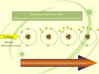- - - - - - - - Voltage (Pressure) (Electromotive Force) - - - - - - - - - - - - - - - - - The flow of the electrons is referred to as Current  How does electricity flow? What causes electrons to move from atom to atom? + + + + + + + + + + + + 