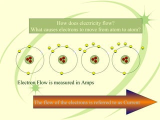 - - - - - - - - - - - - - - - - - - - - - - - - - How does electricity flow? What causes electrons to move from atom to atom? The flow of the electrons is referred to as Current  Electron Flow is measured in Amps + + + + + + + + + + + + 