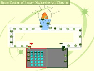 Basics Concept of Battery Discharging And Charging 