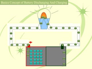 Basics Concept of Battery Discharging And Charging 