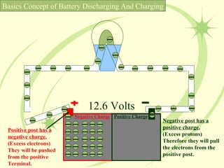 12.6 Volts Positive post has a negative charge.  (Excess electrons)  They will be pushed from the positive Terminal. Negative post has a positive charge.   (Excess protons)  Therefore they will pull the electrons from the positive post. Negative Charge Positive Charge Basics Concept of Battery Discharging And Charging 