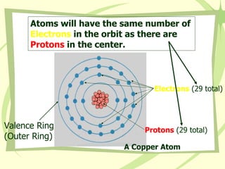 A Copper Atom Electrons  (29 total) Protons  (29 total) Valence Ring (Outer Ring) Atoms will have the same number of  Electrons  in the orbit as there are  Protons  in the center. 