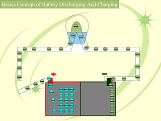 Basics Concept of Battery Discharging And Charging 