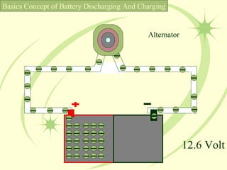 12.6 Volt Basics Concept of Battery Discharging And Charging Alternator 