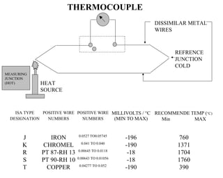 THERMOCOUPLE
                                                            DISSIMILAR METAL
                                                            WIRES



                                                                   REFRENCE
                                                                   JUNCTION
                                                                   COLD
MEASURING
JUNCTION
(HOT)        HEAT
             SOURCE



    ISA TYPE  POSITIVE WIRE POSITIVE WIRE MILLIVOLTS / °C   RECOMMENDE TEMP (°C)
  DESIGNATION   NUMBERS       NUMBERS      (MIN TO MAX)       Min       MAX


                            0.0527 TO0.05745
       J         IRON                            -196              760
                              0.041 TO 0.040
       K      CHROMEL                            -190              1371
                            0.00645 TO 0.0118
       R      PT 87-RH 13                         -18              1704
                            0.00643 TO 0.01056
       S      PT 90-RH 10                         -18              1760
                             0.04277 TO 0.052
       T       COPPER                            -190              390
 