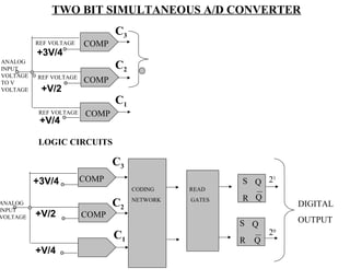 TWO BIT SIMULTANEOUS A/D CONVERTER
                                C3
          REF VOLTAGE    COMP
          +3V/4
ANALOG
INPUT                           C2
VOLTAGE 0 REF VOLTAGE
TO V                     COMP
VOLTAGE    +V/2
                                C1
           REF VOLTAGE   COMP
           +V/4

           LOGIC CIRCUITS

                                C3
          +3V/4          COMP                          S Q 21
                                     CODING    READ
                                                       R Q
ANALOG
INPUT
                                C2   NETWORK   GATES
                                                                  DIGITAL
VOLTAGE   +V/2           COMP
                                                       S Q        OUTPUT
                                C1                           20
                                                       R Q
          +V/4
 