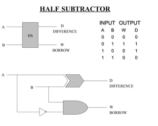 HALF SUBTRACTOR

               D
                        INPUT OUTPUT
A
           DIFFERENCE   A   B    W       D
    HS                  0   0    0       0
B             W         0   1    1       1
           BORROW       1   0    0       1
                        1   1    0       0


A
                            D
     B                      DIFFERENCE




                            W
                            BORROW
 