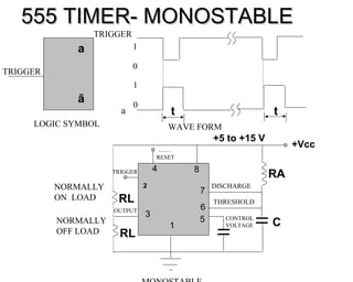 555 TIMER- MONOSTABLE
                 TRIGGER
             a             1

                           0
TRIGGER
                           1
             ã             0
                       a               t                         t
     LOGIC SYMBOL                      WAVE FORM
                                                   +5 to +15 V
                                                                      +Vcc
                                   RESET

                                   4       8
                     TRIGGER
                                                                 RA
          NORMALLY             2
                                               7
                                                   DISCHARGE
          ON LOAD     RL                           THRESHOLD
                     OUTPUT                    6
                               3
          NORMALLY                             5      CONTROL
                                                                 C
                                       1              VOLTAGE
          OFF LOAD     RL
 