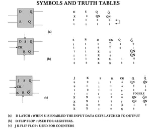 SYMBOLS AND TRUTH TABLES
          D         Q                 D   E    Q         Q
                                      X    0   QN        QN
                                      0   1    0          0
          E       Q
                                      1   1     1         1

                                (a)

                                      S   R     D         CK      Q       Q
          D S       Q
                                      1   1     1                 1        0
       CK                             1   1     0                 0        1
              R Q                     1   1     X                         QN
                                      1   1     X         0               QN
                            (b)       1   1     X         X           1       0
                                      0   0     X         X           0       1




                                      J   K          S        R   CK       Q      Q
       J      S   Q                       0                  1            QN      QN
                                      0            1
      CK                              0   1        1         1              0     1
                                      1    0       1         1             1      0
      K       R Q                     1   1        1         1             TOGGLE
                          (c)         X   X        1         1        0    QN   QN
                                      X   X        1         1        1    QN   QN
                                      X   X        0         1        X     1     0
                                      X   X         1        0        X    0

(a)   D LATCH : WHEN E IS ENABLED THE INPUT DATA GETS LATCHED TO OUTPUT
(b) D FLIP FLOP : USED FOR REGISTERS.
(c) J K FLIP FLOP : USED FOR COUNTERS
 