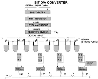 BIT D/A CONVERTER
                 DIGITAL INPUT DATA


                      INPUT GATES

                   N BIT REGISTER
                       N LINES
                  LEVEL AMPLIFIERS
                        N LINES
                  RESISTIVE DIVIDER               VA
                  DIGITAL INPUT
                                                                               READ IN
2ō     20 2T             21              22       22           23       23     (STROBE PULSE)




      S Q                     S Q                  S Q                       S Q

      R Q                     R Q                  R Q                       R Q
                                                                                         PRECISION
                                                                                         VOLTAGE
                                                                                         SOURCE


     LEVEL                 LEVEL                   LEVEL                     LEVEL
     AMPLIFIER             AMPLIFIER               AMPLIFIER                 AMPLIFIER

                  R                           R                     R
            2R                      2R                    2R                         2R
2R
                                                                                            V
 