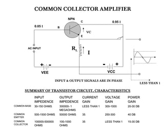 COMMON COLLECTOR AMPLIFIER
                                       NPN
                                                  C                  0.95 I
                0.05 I           B
                                                       VC
                                                  E



            AC INPUT                         RL
                                                       I

                    +    -                                      -         +
                       VEE                                          VCC

                                INPUT & OUTPUT SIGNALS ARE IN PHASE
                                                                                         LESS THAN 1

          SUMMARY OF TRANSISTOR CIRCUIT, CHARACTERISTICS
                INPUT             OUTPUT          CURRENT       VOLTAGE       POWER
                IMPEDENCE         IMPEDENCE       GAIN          GAIN          GAIN
COMMON BASE     30-150 OHMS       300000- 1       LESS THAN 1   300-1000      20-30 DB
                                  MEGAOHMS
COMMON          500-1500 OHMS     50000 OHMS      35            250-300       40 DB
EMITTER
COMMON          100000-500000     100-1000        35            LESS THAN 1   15-30 DB
COLLECTOR       OHMS              OHMS
 