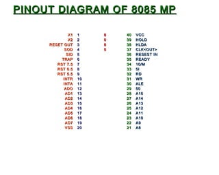 PINOUT DIAGRAM OF 8085 MP

              X1   1    8   40   VCC
              X2   2    0   39   HOLD
     RESET OUT     3    8   38   HLDA
            SOD    4    5   37   CLK<OUT>
             SID   5        36   RESEST IN
          TRAP     6        35   READY
        RST 7.5    7        34   10/M
        RST 6.5    8        33   5I
        RST 5.5    9        32   RD
          INTR     10       31   WR
           INTA    11       30   ALE
            ADO    12       29   50
            AD1    13       28   A15
            AD2    14       27   A14
            AD3    15       26   A13
            AD4    16       25   A12
            AD5    17       24   A11
            AD6    18       23   A10
            AD7    19       22   A9
            VSS    20       21   A8
 