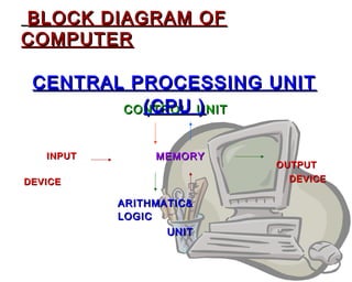 BLOCK DIAGRAM OF
COMPUTER

 CENTRAL PROCESSING UNIT
          (CPU )
        CONTROL UNIT


   INPUT        MEMORY
                         OUTPUT
DEVICE                    DEVICE

           ARITHMATIC&
           LOGIC
                  UNIT
 