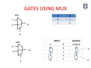 GATES USING MUX
NOT
1
0
A
Q
AND
INPUT OUTPUT
A B A AND B
0 0 0
0 1 0
1 0 0
1 1 1
0
0
B
B
A
Q
2:1
2:1
A Q
0 1
1 0
 