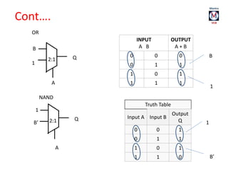 INPUT
A B
OUTPUT
A + B
0 0 0
0 1 1
1 0 1
1 1 1
Truth Table
Input A Input B
Output
Q
0 0 1
0 1 1
1 0 1
1 1 0
B
1
1
B’
A
A
B
1
1
B’
OR
NAND
Q
Q
2:1
2:1
Cont….
 