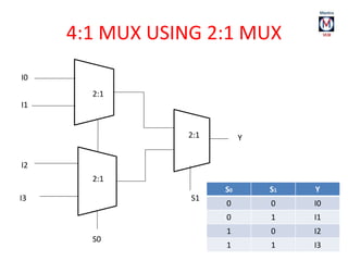 4:1 MUX USING 2:1 MUX
2:1
2:1
2:1
I0
I1
I2
I3
S0
S1
Y
S0 S1 Y
0 0 I0
0 1 I1
1 0 I2
1 1 I3
 