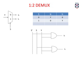 I0
I11
0Y S I0 I1
0 Y 0
1 0 Y
S
I0
YS’
I1
S
1:2 DEMUX
 