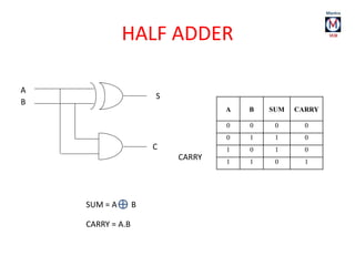 HALF ADDER
A B SUM CARRY
0 0 0 0
0 1 1 0
1 0 1 0
1 1 0 1
CARRY
SUM = A B
CARRY = A.B
A
B
S
C
 