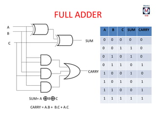FULL ADDER
SUM
CARRY
A
B
C
A B C SUM CARRY
0 0 0 0 0
0 0 1 1 0
0 1 0 1 0
0 1 1 0 1
1 0 0 1 0
1 0 1 0 1
1 1 0 0 1
1 1 1 1 1SUM= A B C
CARRY = A.B + B.C + A.C
 