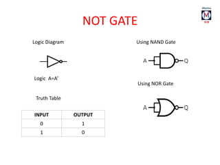 NOT GATE
Logic Diagram
INPUT OUTPUT
0 1
1 0
Truth Table
Using NAND Gate
Using NOR Gate
Logic A=A’
 