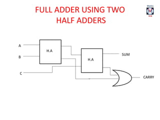 FULL ADDER USING TWO
HALF ADDERS
H.A
H.A
A
B
C
SUM
CARRY
 