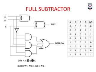FULL SUBTRACTOR
A
B
C
DIFF = A B C
BORROW = A’.B + B.C + A’.C
A B C D BO
0 0 0 0 0
0 0 1 1 1
0 1 0 1 1
0 1 1 0 1
1 0 0 1 0
1 0 1 0 0
1 1 0 0 0
1 1 1 1 1
DIFF
BORROW
 