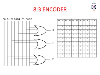 8:3 ENCODER
D0 D1 D2 D3 D4 D5 D6 D7 X Y Z
1 0 0 0 0 0 0 0 0 0 0
0 1 0 0 0 0 0 0 0 0 1
0 0 1 0 0 0 0 0 0 1 0
0 0 0 1 0 0 0 0 0 1 1
0 0 0 0 1 0 0 0 1 0 0
0 0 0 0 0 1 0 0 1 0 1
0 0 0 0 0 0 1 0 1 1 0
0 0 0 0 0 0 0 1 1 1 1
D0 D1 D2 D3D4 D5 D6D7
X
Y
Z
 