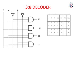 3:8 DECODERE A B
Z0
Z1
Z2
Z3
A B E Z(0) Z(1) Z(2) Z(3)
0 0 1 0 1 1 1
0 1 1 1 0 1 1
1 0 1 1 1 0 1
1 1 1 1 1 1 0
 