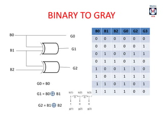 BINARY TO GRAY
G0
G1
G2
B0 B1 B2 G0 G2 G3
0 0 0 0 0 0
0 0 1 0 0 1
0 1 0 0 1 1
0 1 1 0 1 0
1 0 0 1 1 0
1 0 1 1 1 1
1 1 0 1 0 1
1 1 1 1 0 0
B0
B1
B2
G0 = B0
G1 = B0 B1
G2 = B1 B2
 
