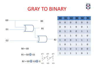 GRAY TO BINARY
B0
B1
B2
G0
G1
G2
G0 G1 G2 B0 B2 B3
0 0 0 0 0 0
0 0 1 0 0 1
0 1 0 0 1 1
0 1 1 0 1 0
1 0 0 1 1 1
1 0 1 1 1 0
1 1 0 1 0 0
1 1 1 1 0 1
B0 = G0
B1 = G0 G1
B2 = G0 G1 G2
 