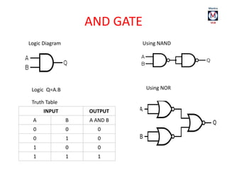 AND GATE
Logic Diagram
Logic Q=A.B
Using NAND
INPUT OUTPUT
A B A AND B
0 0 0
0 1 0
1 0 0
1 1 1
Truth Table
Using NOR
 