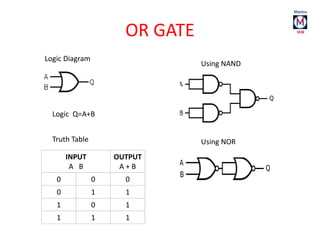 OR GATE
Logic Diagram
Using NAND
Using NOR
INPUT
A B
OUTPUT
A + B
0 0 0
0 1 1
1 0 1
1 1 1
Truth Table
Logic Q=A+B
 