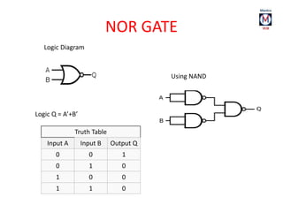 NOR GATE
Logic Diagram
Using NAND
Logic Q = A’+B’
Truth Table
Input A Input B Output Q
0 0 1
0 1 0
1 0 0
1 1 0
 
