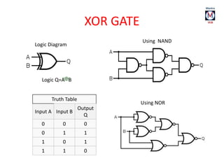 XOR GATE
Logic Diagram
Truth Table
Input A Input B
Output
Q
0 0 0
0 1 1
1 0 1
1 1 0
Using NAND
Using NOR
Logic Q=A B
 