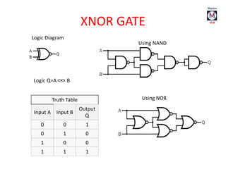 XNOR GATE
Logic Diagram
Using NAND
Using NORTruth Table
Input A Input B
Output
Q
0 0 1
0 1 0
1 0 0
1 1 1
Logic Q=A B
 