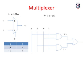 Multiplexer
I0
I1
Y
S
0
1
2- to -1 Mux
S Y
0 I0
1 I1
Y = S’ I0 + S I1
I0 I1 S’ S
S’ I0
S I1
 