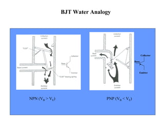 BJT Water Analogy 
NPN (VB > VE) PNP (VB < VE) 
Base 
Collector 
Emitter 
 