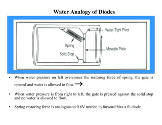 Water Analogy of Diodes 
• When water pressure on left overcomes the restoring force of spring, the gate is 
opened and water is allowed to flow . 
• When water pressure is from right to left, the gate is pressed against the solid stop 
and no water is allowed to flow. 
• Spring restoring force is analogous to 0.6V needed to forward bias a Si diode. 
 