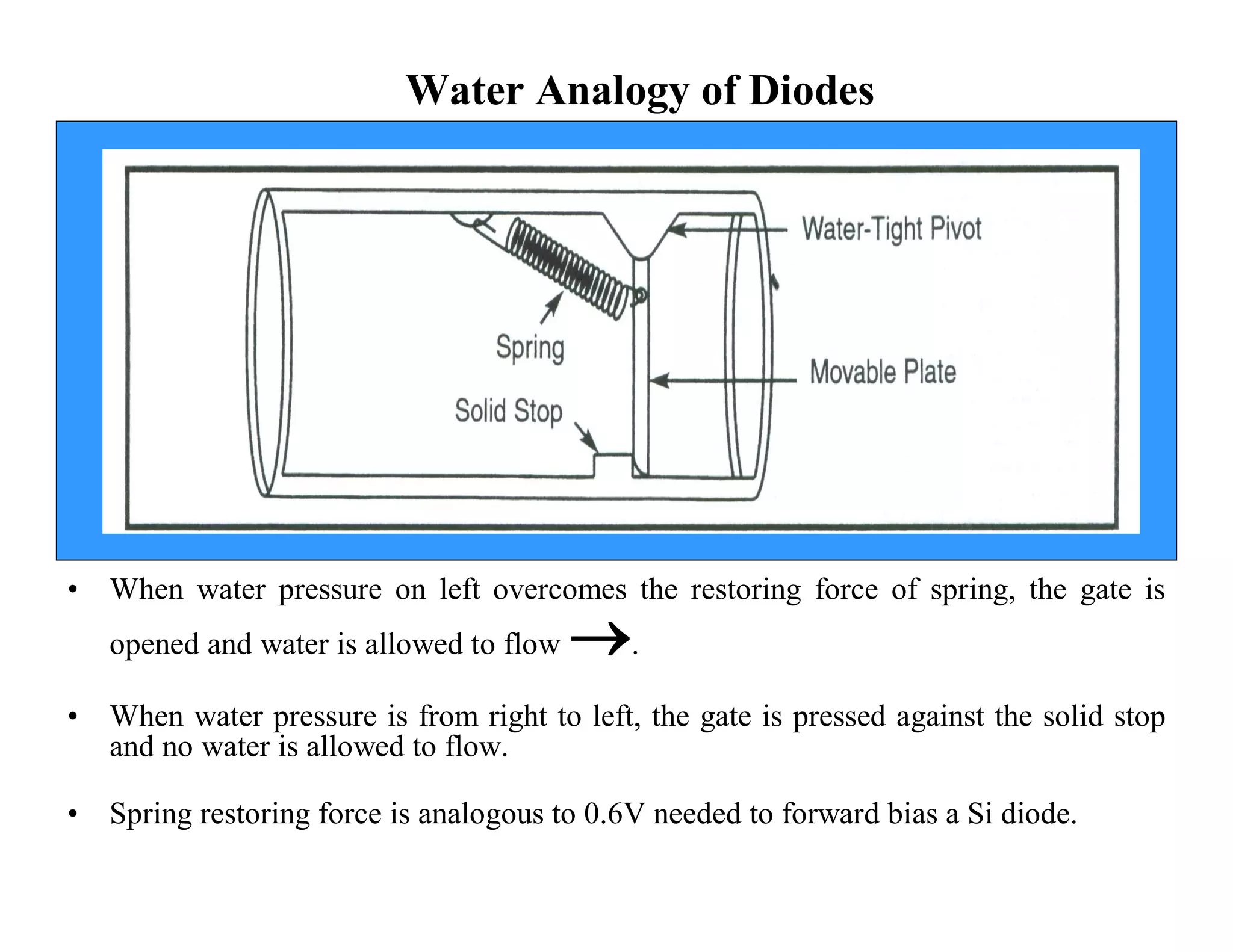 Water Analogy of Diodes
• When water pressure on left overcomes the restoring force of spring, the gate is
opened and water is allowed to flow .
• When water pressure is from right to left, the gate is pressed against the solid stop
and no water is allowed to flow.
• Spring restoring force is analogous to 0.6V needed to forward bias a Si diode.
 