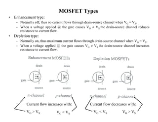 MOSFET Types
• Enhancement type:
– Normally off, thus no current flows through drain-source channel when VG = VS.
– When a voltage applied @ the gate causes VG  VS the drain-source channel reduces
resistance to current flow.
• Depletion type:
– Normally on, thus maximum current flows through drain-source channel when VG = VS.
– When a voltage applied @ the gate causes VG  VS the drain-source channel increases
resistance to current flow.
VG < VS VG > VSVG > VS VG < VS
Current flow increases with: Current flow decreases with:
 