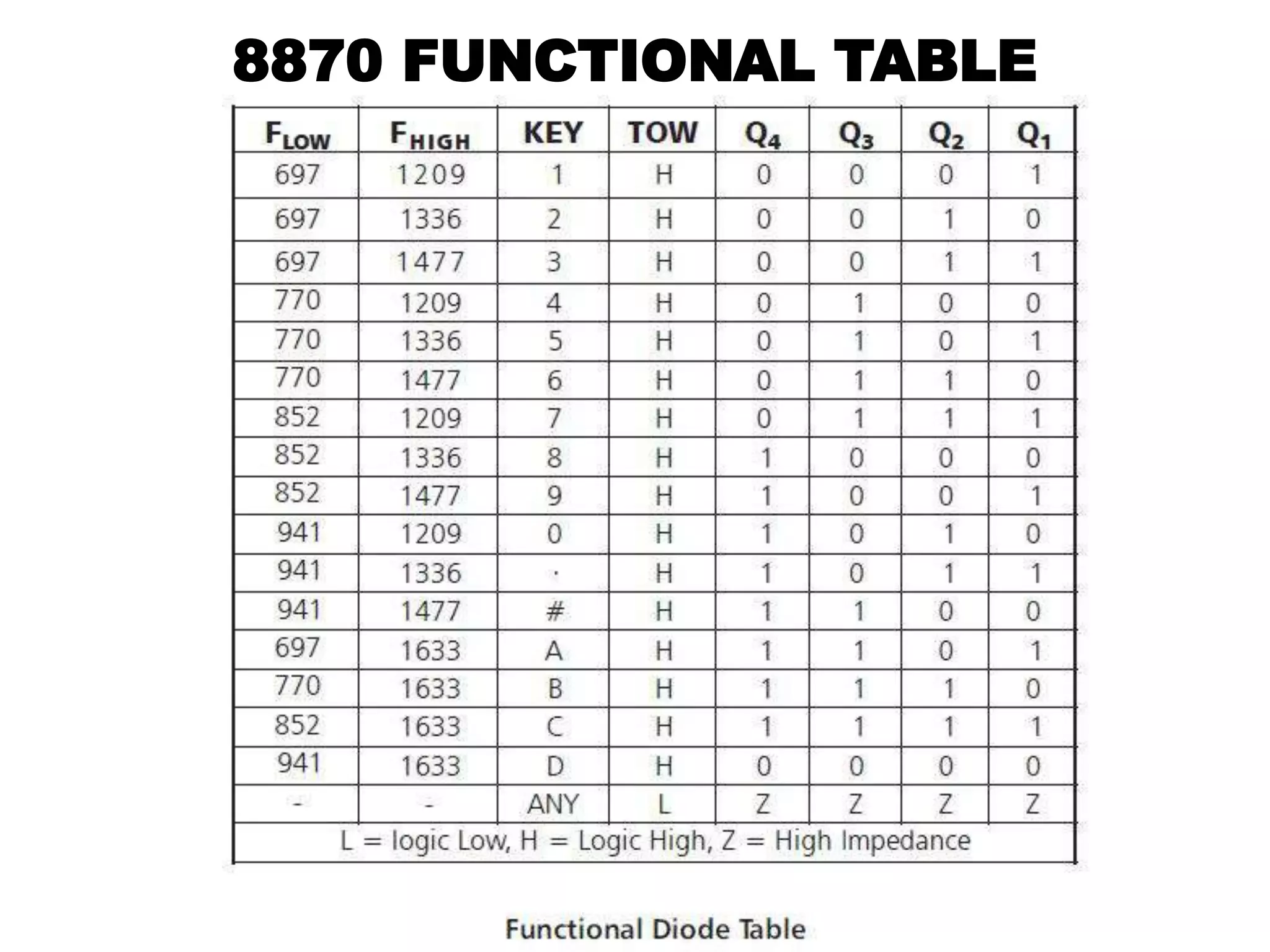 8870 FUNCTIONAL TABLE