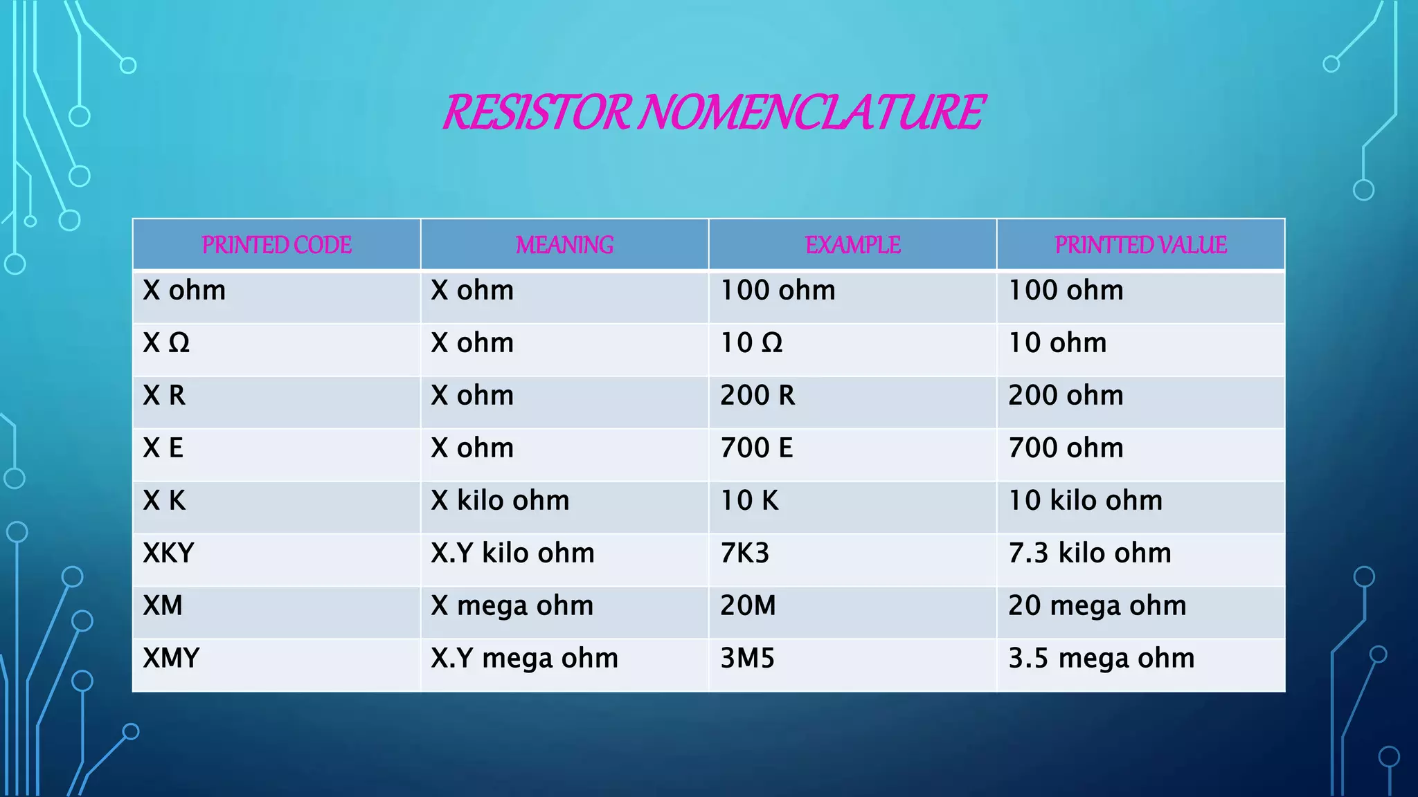 RESISTORNOMENCLATURE
PRINTEDCODE MEANING EXAMPLE PRINTTEDVALUE
X ohm X ohm 100 ohm 100 ohm
X Ω X ohm 10 Ω 10 ohm
X R X ohm 200 R 200 ohm
X E X ohm 700 E 700 ohm
X K X kilo ohm 10 K 10 kilo ohm
XKY X.Y kilo ohm 7K3 7.3 kilo ohm
XM X mega ohm 20M 20 mega ohm
XMY X.Y mega ohm 3M5 3.5 mega ohm
 