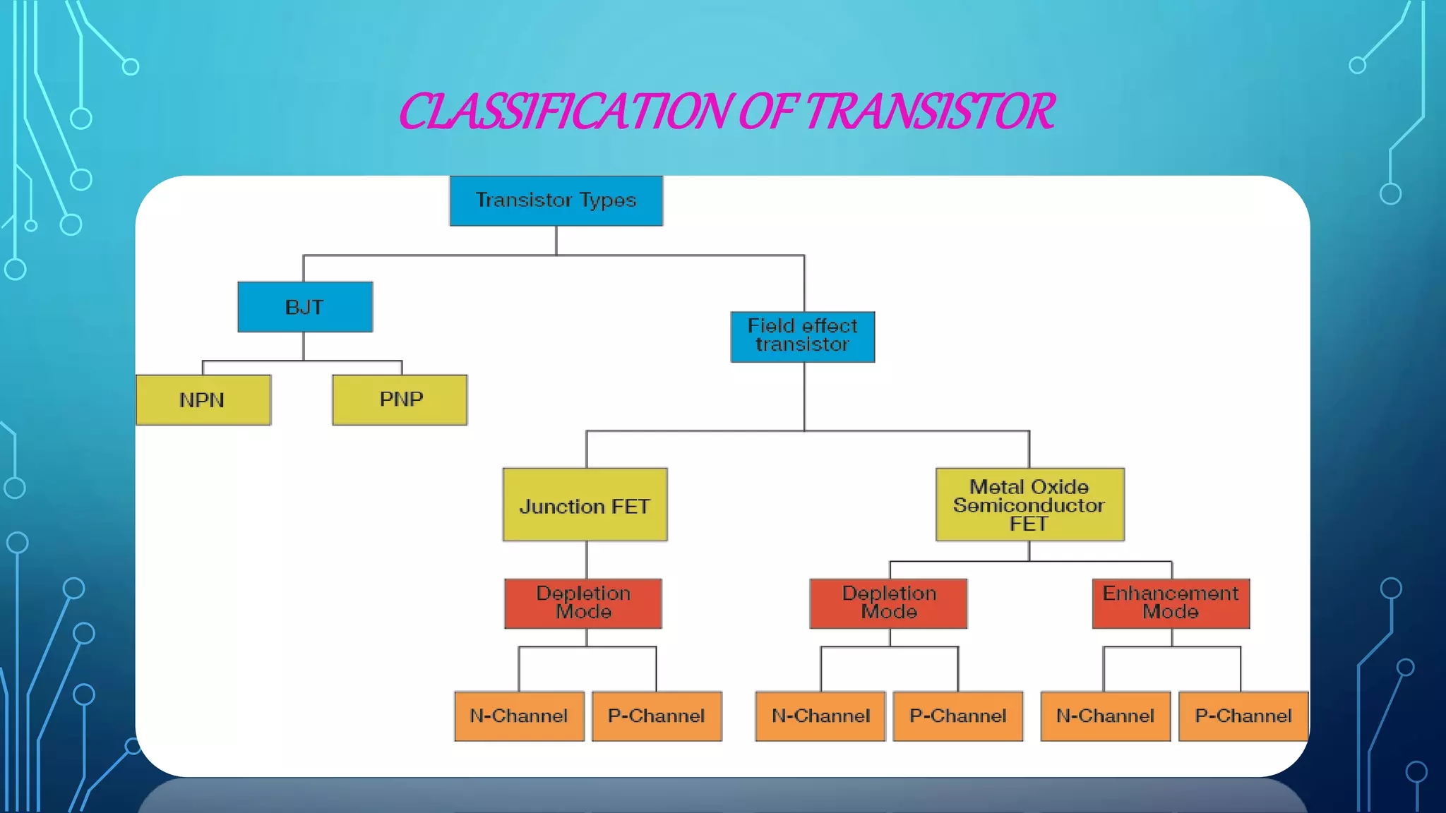 CLASSIFICATIONOF TRANSISTOR
 